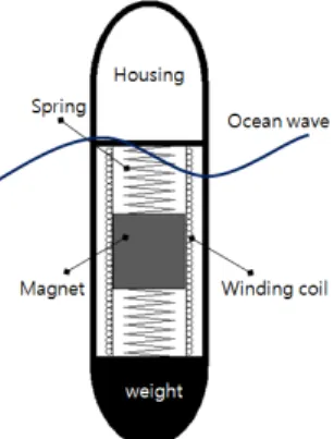 Figure 1: The schematic of ocean wave vibration  generator. 2.2  부양  체의  수학적  모델 Figure 2는 부양 체의 자유물체 도를 나타낸다