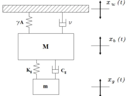 Figure 3: Simplified equivalent model of  vibration  system and buoy. 