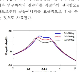 Figure 4: Frequency response of magnetic relative  velocity according to buoy mass.  