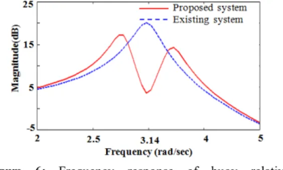 Figure 6: Frequency response of buoy relative  displacement to ocean wave. 