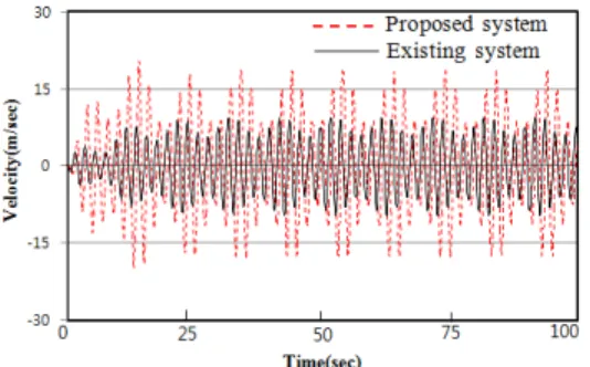 Figure 10은 식 (7)과 같이 2.88rad/sec, 3.14rad/sec,  3.80rad/sec  주파수로 구성된 파도에 대한 부양 체 의 상대변위를 나타낸다