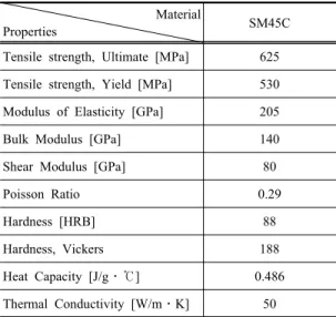 Table 1: Chemical compositions of SM45C  Unit(Wt.%) component property C Fe Mn P S SM45C 0.45 98.5 〜 98.9 0.60 〜0.9 <=0.04 <=0.05 2.5  해석  경계조건 모델링된 소재와 펀치 그리고 금형을 해석에 적 용하고,  위치를 실제와 같이 재설정 하였다