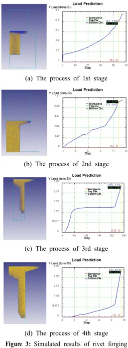 Figure 2: Billet of rivet forging 3.  해석  및  실험결과 본 논문에서는 강소성 유한요소해석 프로그램인  DEFORM-2D를 이용하여 리벳을 단조로 최종형상 까지  가공하고  이를  위하여  요구되는  각  공정에  대한 금형을 설계하고자 하였다