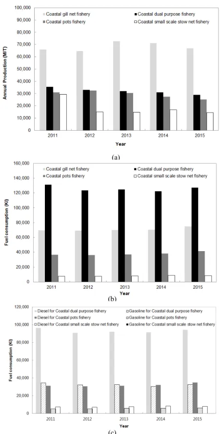 Fig. 3. Annual production (a), annual fuel consumption (b), and annual fuel consumption with fuel type by coastal gillnet fishery,  coastal dual purpose fishery, coastal pots fishery and coastal small scale stow net fishery during 2011 to 2015.