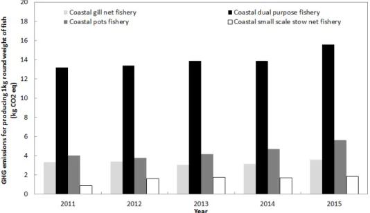 Fig. 4. GHG emissions for producing 1 kg of round weight fish at landing port from 2011 to 2015.