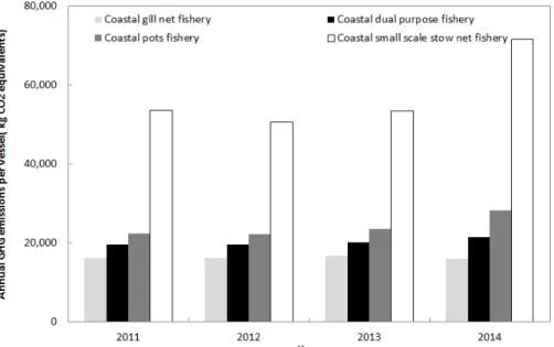 Fig. 7. Annual GHG emissions by per vessel from 2011 to 2015.