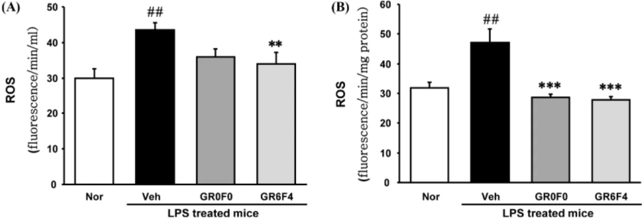 Fig. 5 Reactive Oxygen Species (ROS) in Serum and Liver Tissues. (A) ROS in serum, (B) ROS in liver tissues