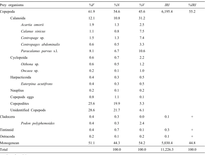 Table 1. Composition of the gut contents of larval Clupea pallasii by frequency of occurrence, number, volume and index of relative importance (IRI)