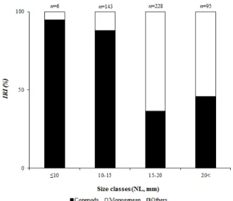 Fig. 5. Variation of mean number of preys per gut (mN/Gut) and mean volume of prey per gut (mV/Gut) of larval Clupea  pallasii among size classes