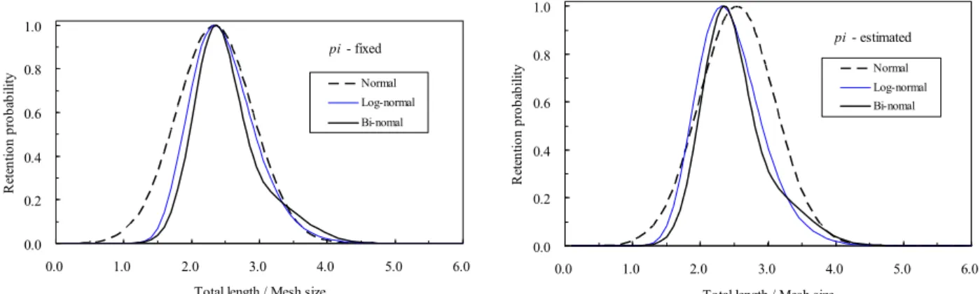 Fig. 2. Estimated master selection curves of the gill net for spinyhead sculpin, Dasycottus setiger.