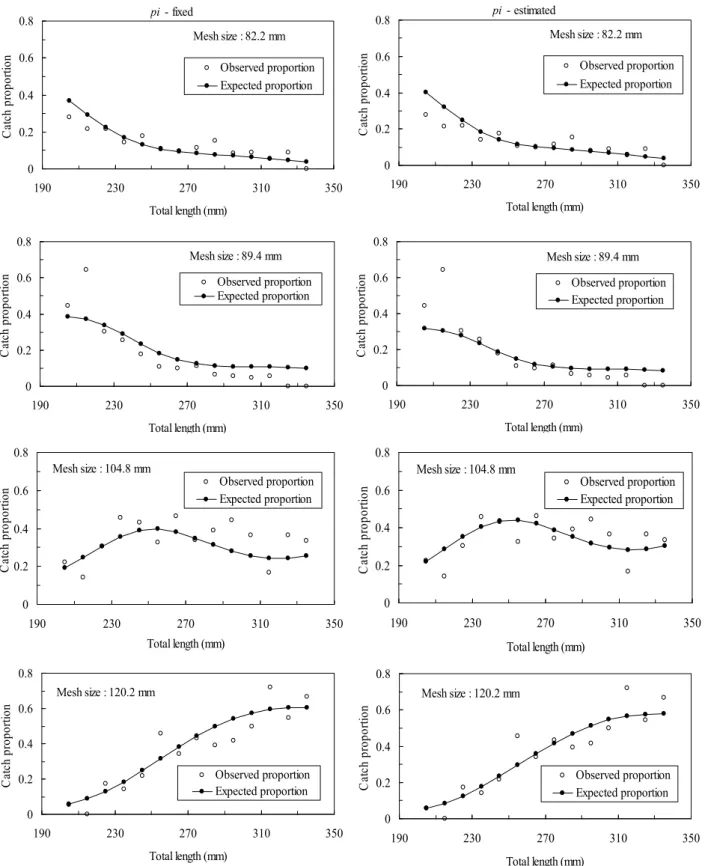 Fig. 3. Observed and expected catch proportions of p i - fixed and p i - estimated models with the bi-normal function.