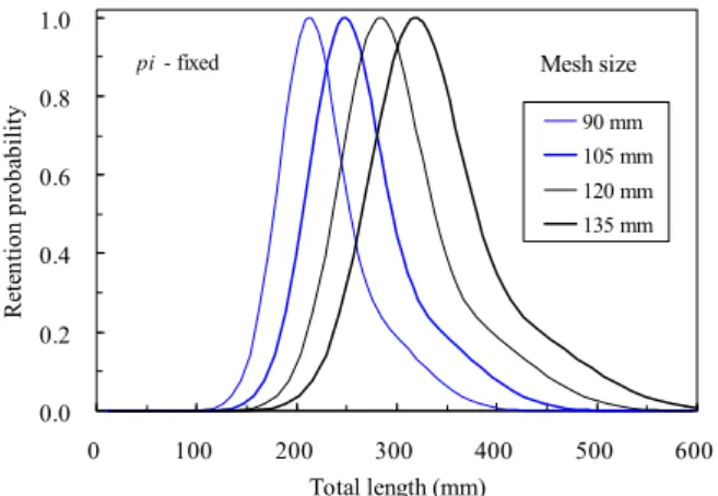 Fig. 4. Selection curves of gill net for spinyhead sculpin, Dasycottus  setiger estimated from the master curves with the p i - fixed  bi-normal function, the best-fit model adopted by AIC