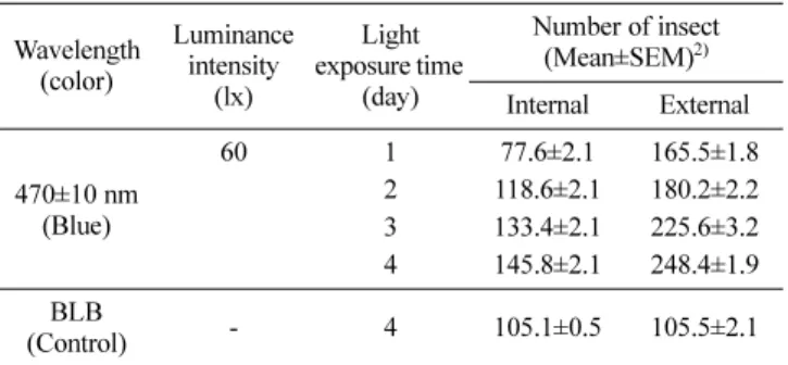 Table 2 Attractive effects of LED trap against Plodia interpunctella adults in the granary 1)