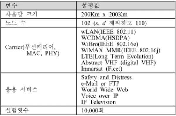 Table 3: Experimental Environments