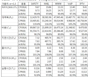 Table 5: Performance Comparison when w = 2.0