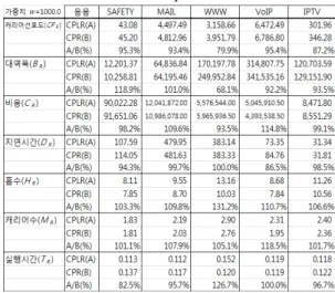Table 6: Performance Comparison when w = 1000