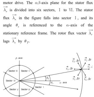 Figure 5 shows the principle of DTC for a two  level VSI(voltage source inverter) fed induction  motor drive