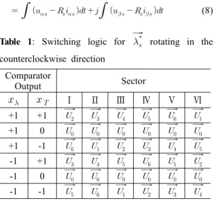 Table 1 gives the switching logic for the stator  flux reference  