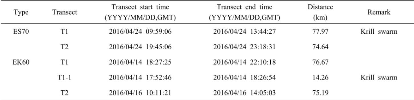 Table 1. Detail for each acoustic transects surveyed from ES70 and EK60