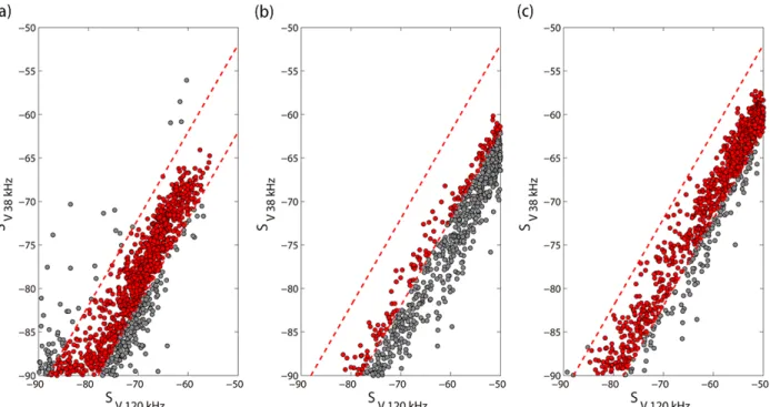Fig. 3. Bottom backscattering strength (dB) for 38 kHz and 120 kHz from ES70 and EK60