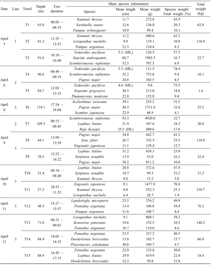 Table 1. The catch results from the trawl survey