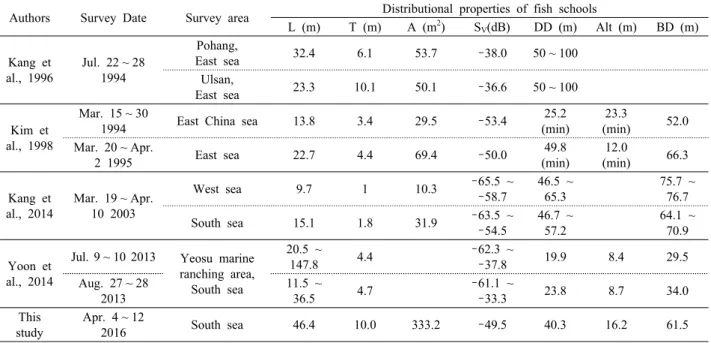 Table 2. Published results of distributional properties of fish schools in the waters of Korea