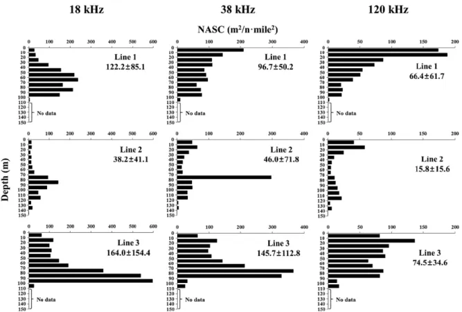 Fig. 4. Vertical distributional property of aquatic organisms using the nautical area scattering coefficients (NASC) according to the water depth in 10 m interval