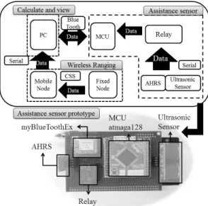 Figure 6: System Architecture and Prototype