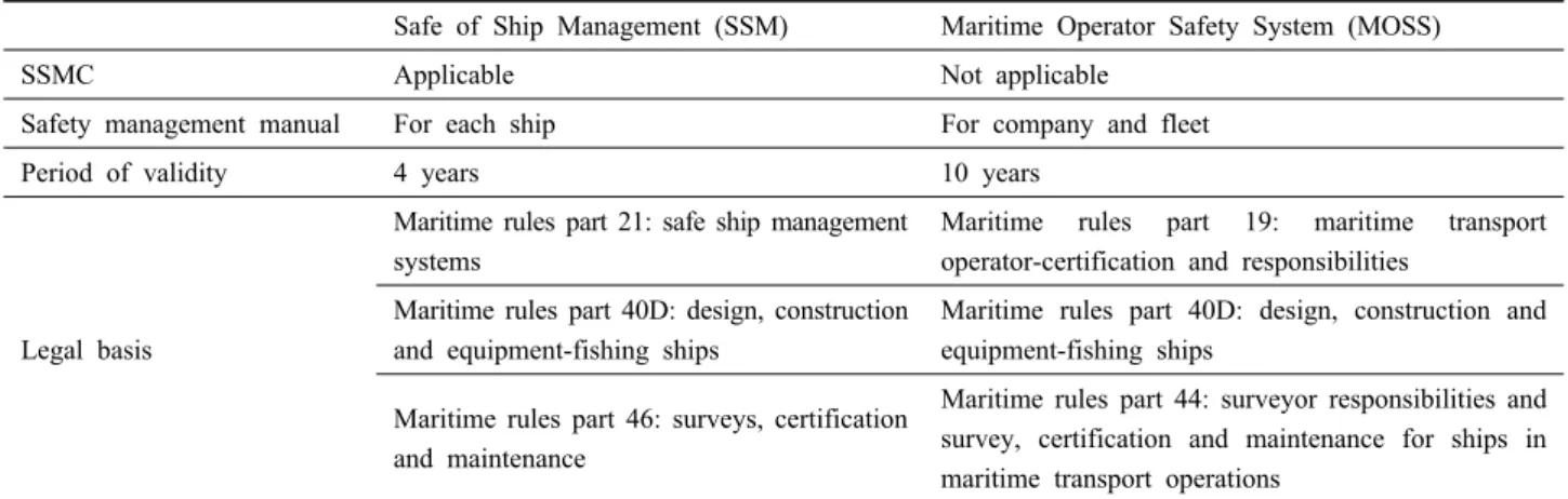 Table 2. Comparison with SSM and MOSS