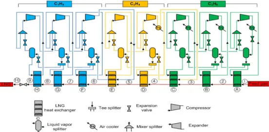 Figure 1: Detailed configuration of cryogenic cascade cycle using C 3 H 8 -C 2 H 4 -C1H 4