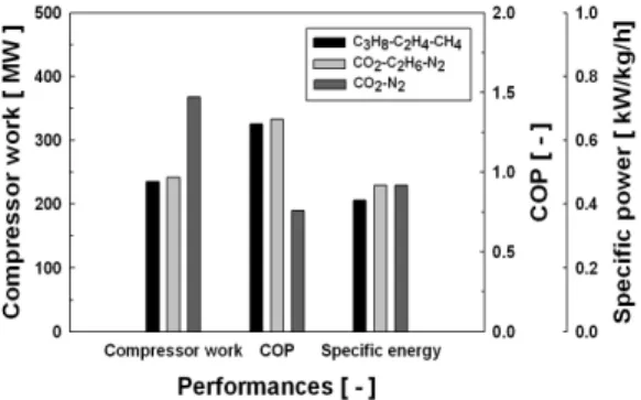 Figure 4는  3개의  액화  사이클의  압축일량 (Compressor Work), 성능계수(COP),  비에너지 (Specific Power) 값을 서로 비교한 것이다