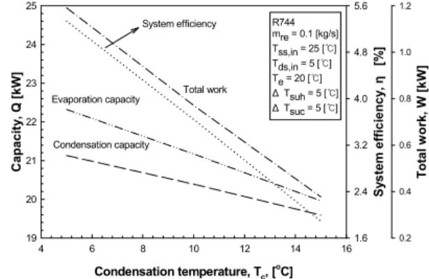 Figure 4: Performance characteristics of R744  OTEC power cycle with superheating degrees.