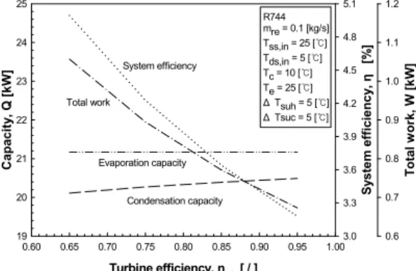 Figure 8:  Performance characteristics of R744  OTEC power cycle with turbine efficiencies.