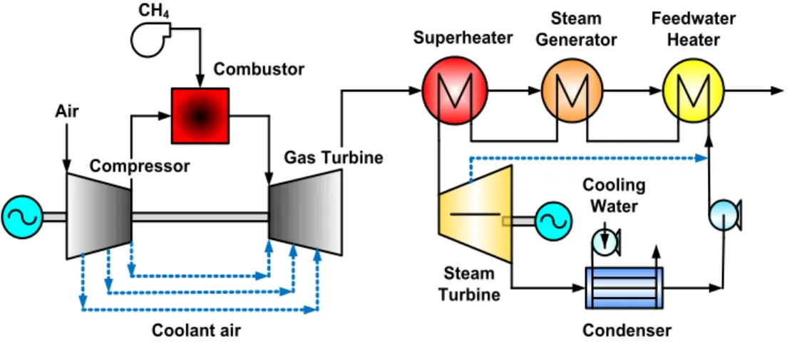 Figure 1: Layout of GT/ST hybrid system선박용 동력장치로서 확실한 대체 기술은 없는 상황이다.최근 가스터빈은 효율과 안전성 면에서 많은 기술적 발전을 이룩하였다