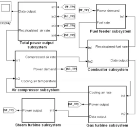 Figure 4: Block diagram of simulation for GT/ST  hybrid system 구성되어 있으며 계산은 초기 값에서 시작하여 소 정의  전기적  출력  조건을  만족할  때까지  공기량,  연료량을 반복 조정하도록 되어 있다