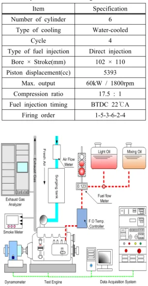 Table 1: Specification of test engine