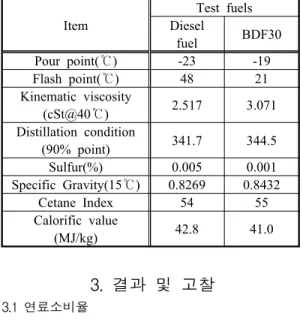 Figure 2: Specific fuel consumption on various fuel  injection timing at 1800rpm 3.2  일산화탄소 CO의 배출량은 Figure 3과 같으며,  연료분사시 기가 빠를수록 감소하는 경항이 있다