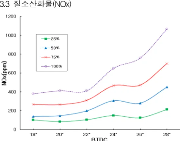 Figure 5: Soot emission characteristics on various  fuel injection timing at 1800rpm