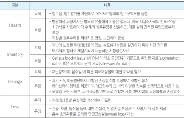 표 1. Hazus-MH Flood Model의 주요 기능