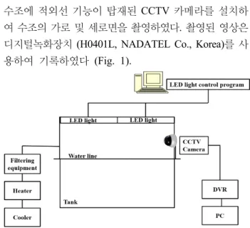 Fig.  1.  Schematic  diagram  of  experimental  set  up  for  behavior  analysis.