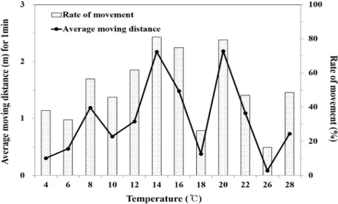 Fig.  2.  Average  moving  distance  (m)  for  1  min  during  4℃  and  28℃.행동  분석행동 분석을 위하여 하루 3시간 주기로 촬영한 영상을  영상분석  소프트웨어  (PV  studio  3D  2.3,  PAIKIN COMTEC.,  Japan)를 사용하여 실험어의 위치를 추적하였다.대상어의 위치 추적은 1초당 약 32프레임의 정지 화면으로 나누어 실시하였다