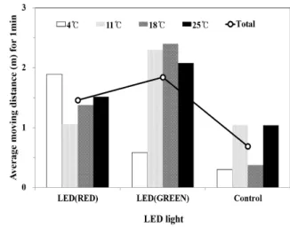 Fig.  3.  Average  moving  distance  (m)  for  1  min  during  4℃ and  28℃. Fig.  5.  Average  moving  distance  (m)  for  1  min  during  wavelength  of  LED  light.