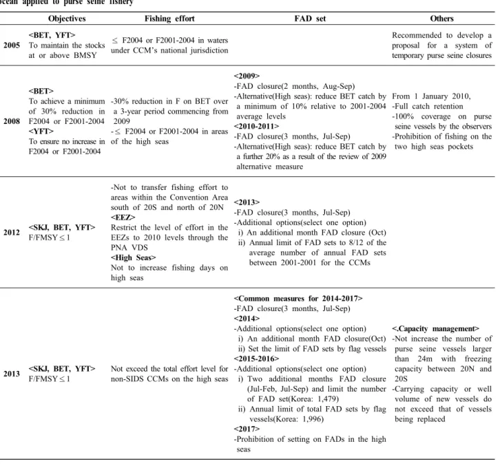 Table  1.  Establishing  and  revision  process  of  conservation  and  management  measures  on  tropical  tunas  in  the  western  and  central  pacific  ocean  applied  to  purse  seine  fishery