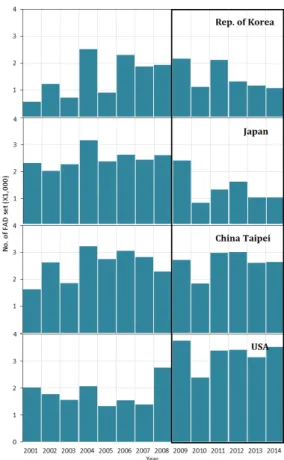 Fig.  1.  Comparison  on  number  of  FAD  (log+FAD)  set  by  major  purse  seine  flags  operating  in  the  western  and  central  Pacific  Ocean  for  the  period  of  2001∼2014  (Black  box  denotes  the  years  after  implementing  CMM  on  FAD  clos