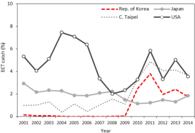 Fig.  3.  Comparison  on  the  percentage  of  catch  by  FAD  (log+FAD)  set  in  the  total  catch  by  major  purse  seine  flags  operating  in  the  western  and  central  Pacific  Ocean  for  the  period  of  2001∼2014.
