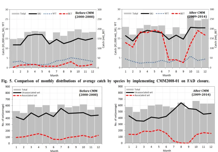Fig.  5.  Comparison  of  monthly  distributions  of  average  catch  by  species  by  implementing  CMM2008-01  on  FAD  closure.