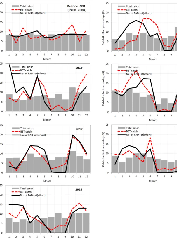 Fig.  7.  Comparison  of  monthly  distributions  on  percentage  of  total  catch,  bigeye  catch  and  effort  (FAD  set)  by  implementing  CMM2008-01  on  FAD  closure