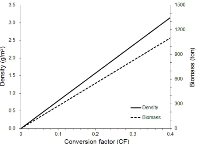 Fig.  6.  Difference  of  density  (g/m 2 )  and  biomass  (ton)  according  to  conversion  factor  (CF)