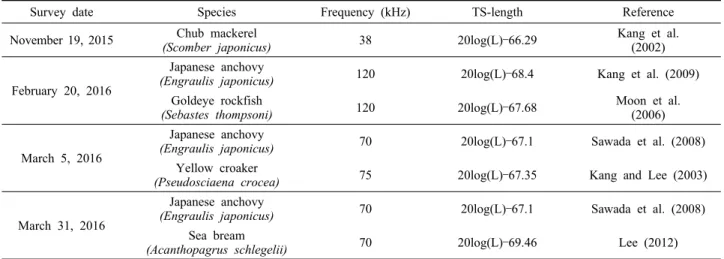 Table  3.  TS-length  with  season  and  dominant  fish  species 고정자망에 어획된 어종 가운데 우점종의 TS는 이전에 연구된 연구 결과를 인용하였다