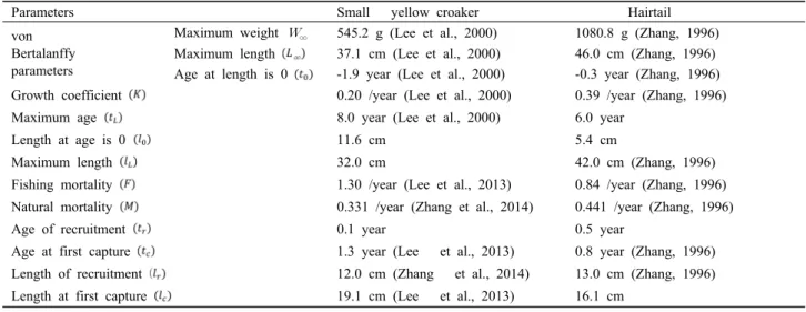 Table  4.  Ecological  parameters  of  hairtail  and  yellow  croaker  from  previous  studies  and  calculated  by  the  von  Bertalanffy  equation  in  this  study